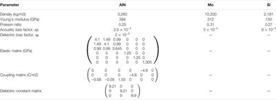 Structure-Size Optimization and Fabrication of 3.7 GHz Film Bulk Acoustic Resonator Based on AlN Thin Film